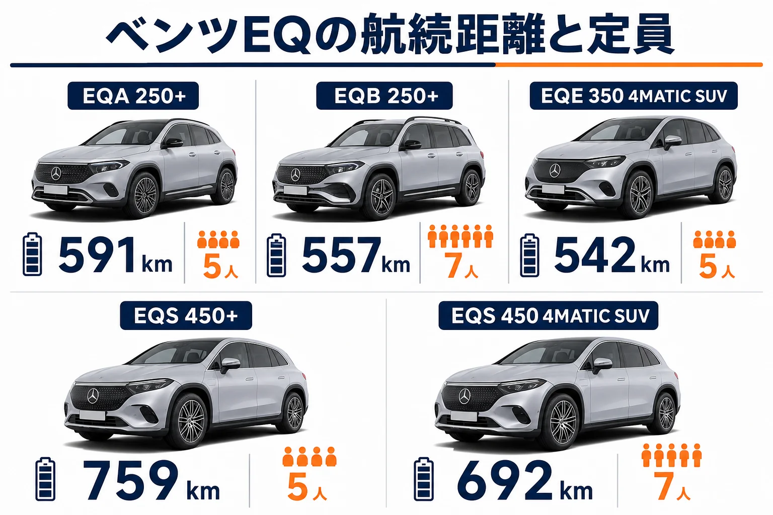 ベンツEQ各モデルの航続距離・電池容量・定員の図解