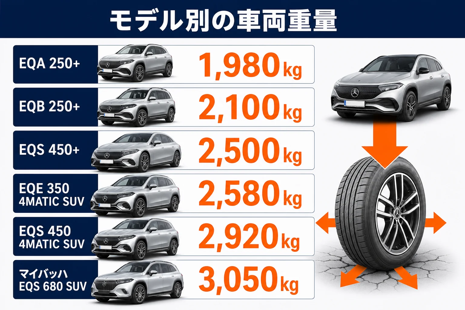ベンツEQのモデル別の車両重量とタイヤへの負担を並べた図解