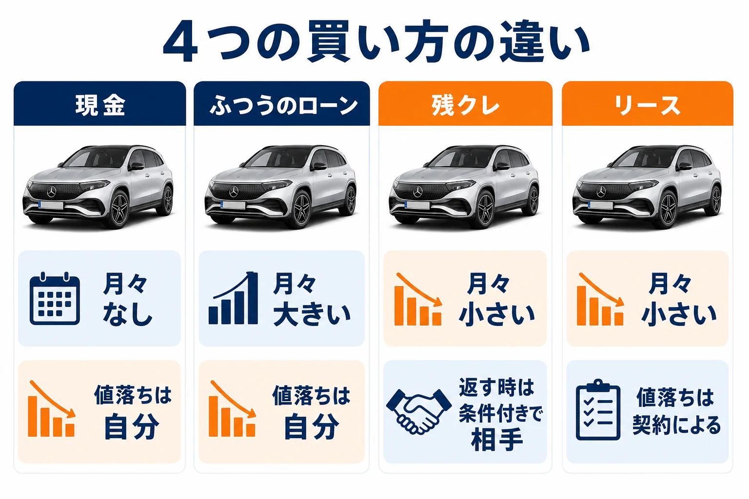 ベンツEQの残クレ・ローン・リース・現金の違いの図解