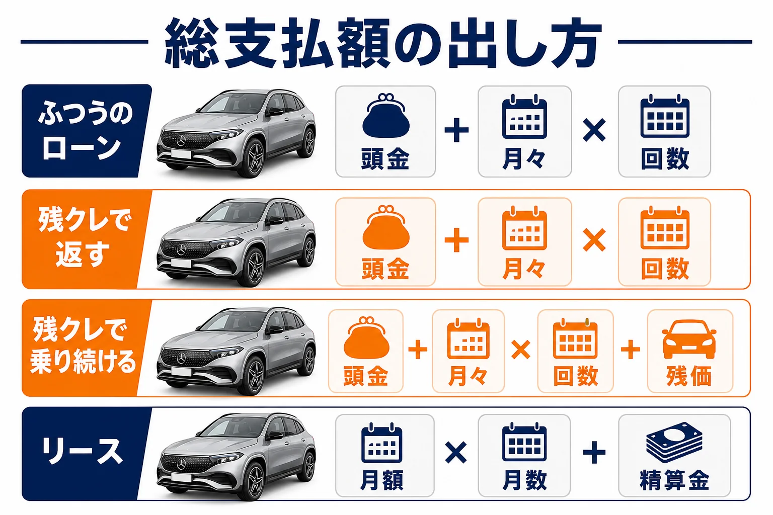 ベンツEQの総支払額の出し方を買い方ごとに比べた図解