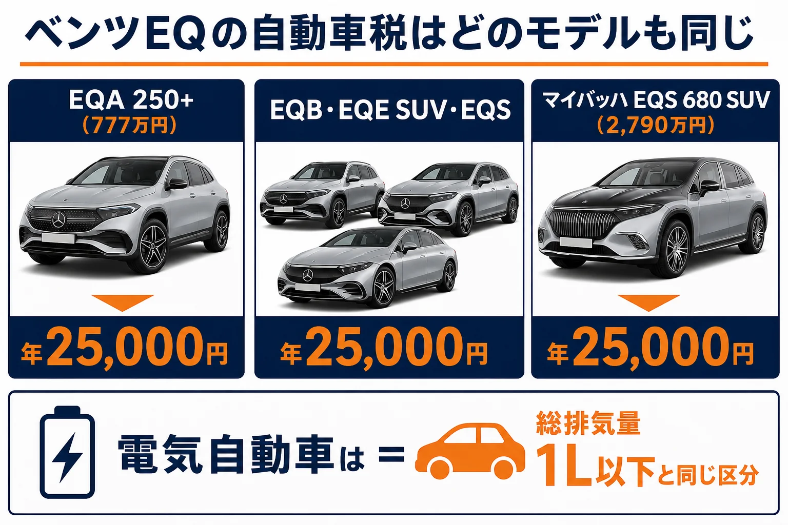 ベンツEQのモデル別 自動車税の比較