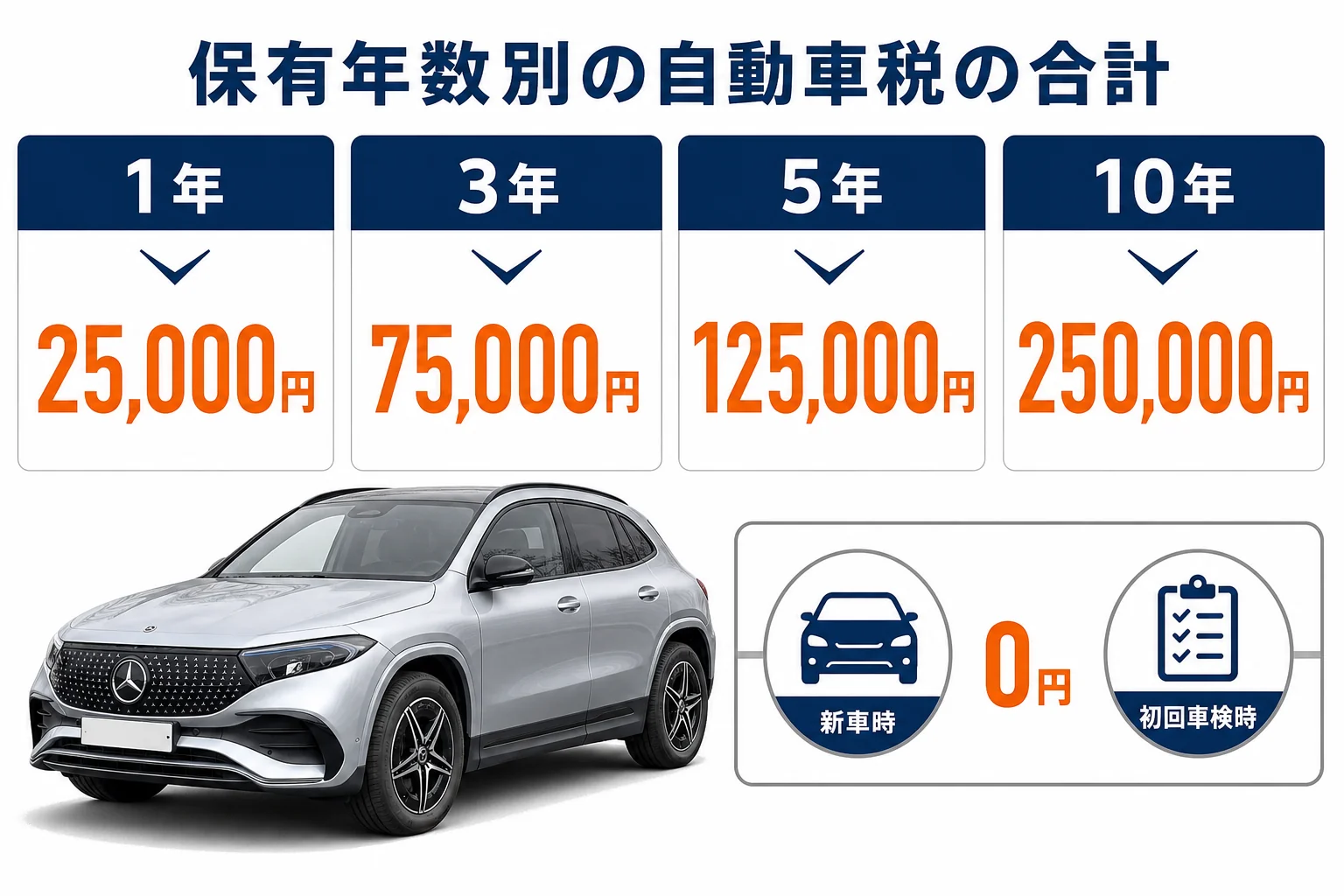 ベンツEQの保有年数別 税金の合計
