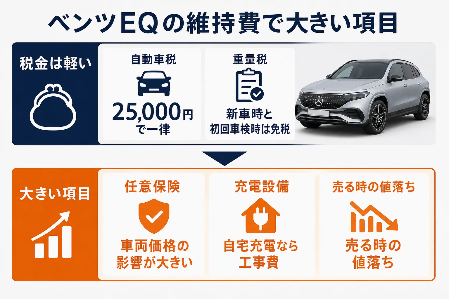 ベンツEQの維持費で大きい項目